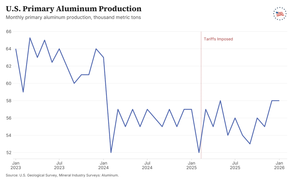 U.S. Primary Aluminum Production