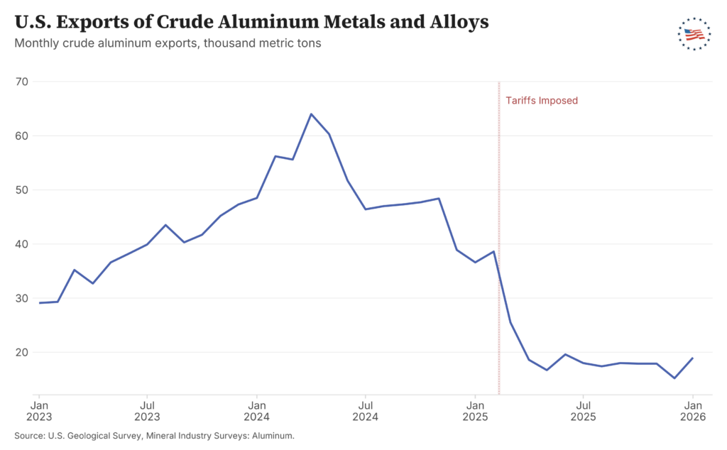 U.S. Exports of Crude Aluminum Metals and Alloys