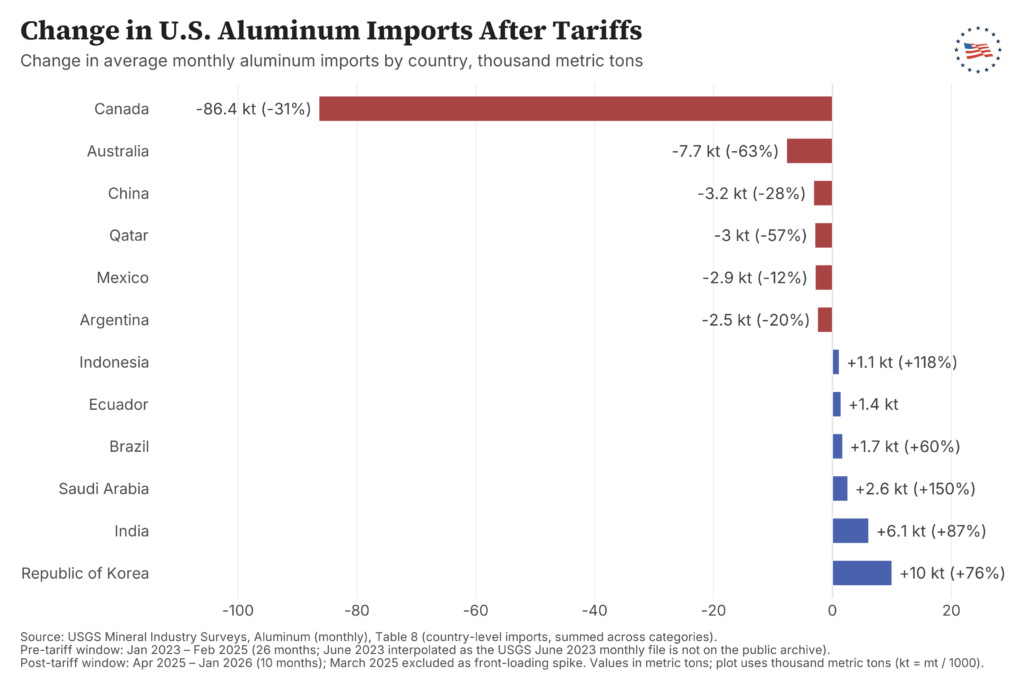 change-in-us-aluminum-imports-after-tariffs